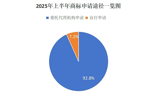 平罗用商标局数据说明商标代理机构存在的重要性，九成以上的商标申请是通过代理机构代为办理。